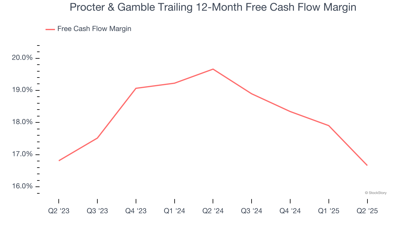 Procter & Gamble Trailing 12-Month Free Cash Flow Margin