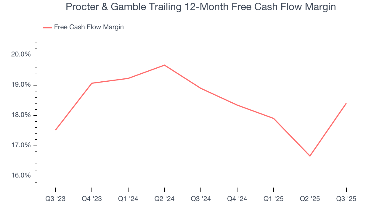 Procter & Gamble Trailing 12-Month Free Cash Flow Margin