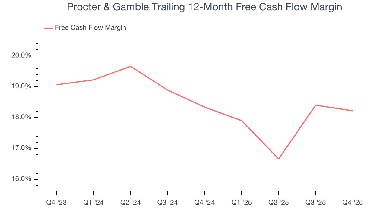 Procter & Gamble Trailing 12-Month Free Cash Flow Margin