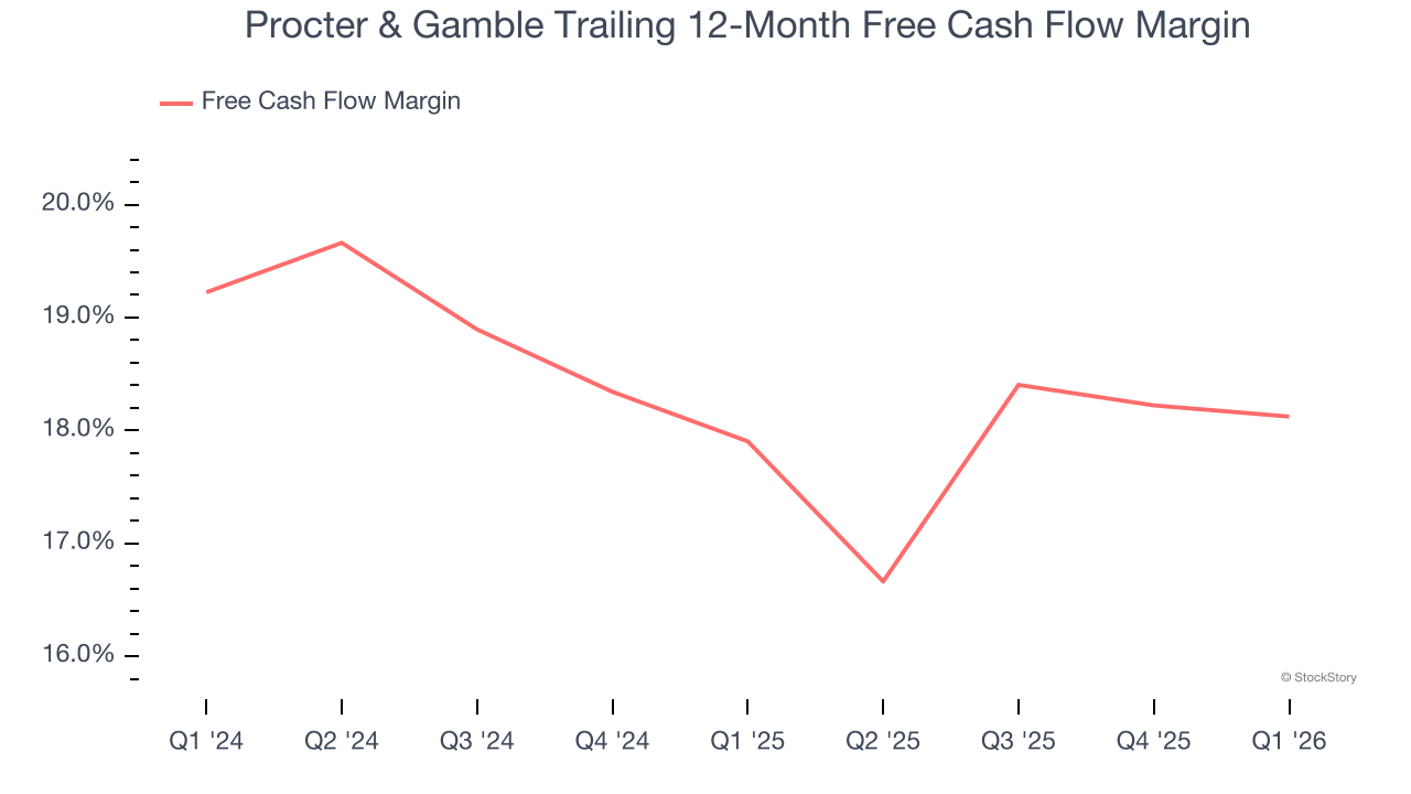 Procter & Gamble Trailing 12-Month Free Cash Flow Margin