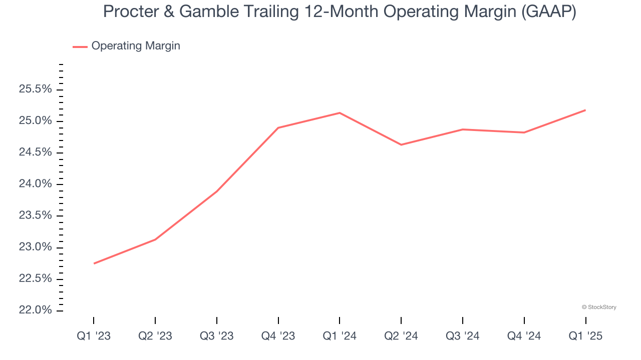 Procter & Gamble Trailing 12-Month Operating Margin (GAAP)