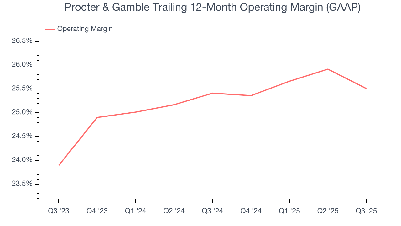 Procter & Gamble Trailing 12-Month Operating Margin (GAAP)