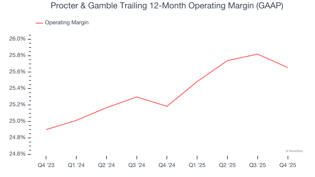 Procter & Gamble Trailing 12-Month Operating Margin (GAAP)