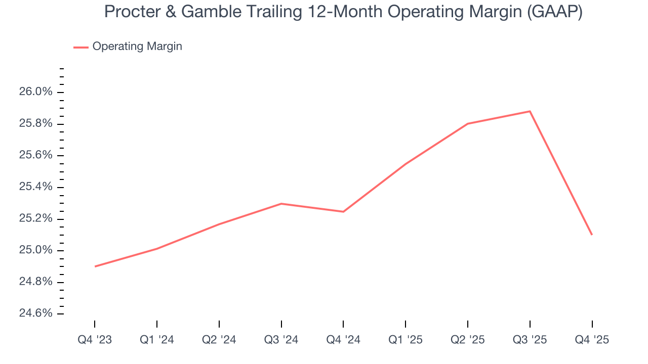 Procter & Gamble Trailing 12-Month Operating Margin (GAAP)