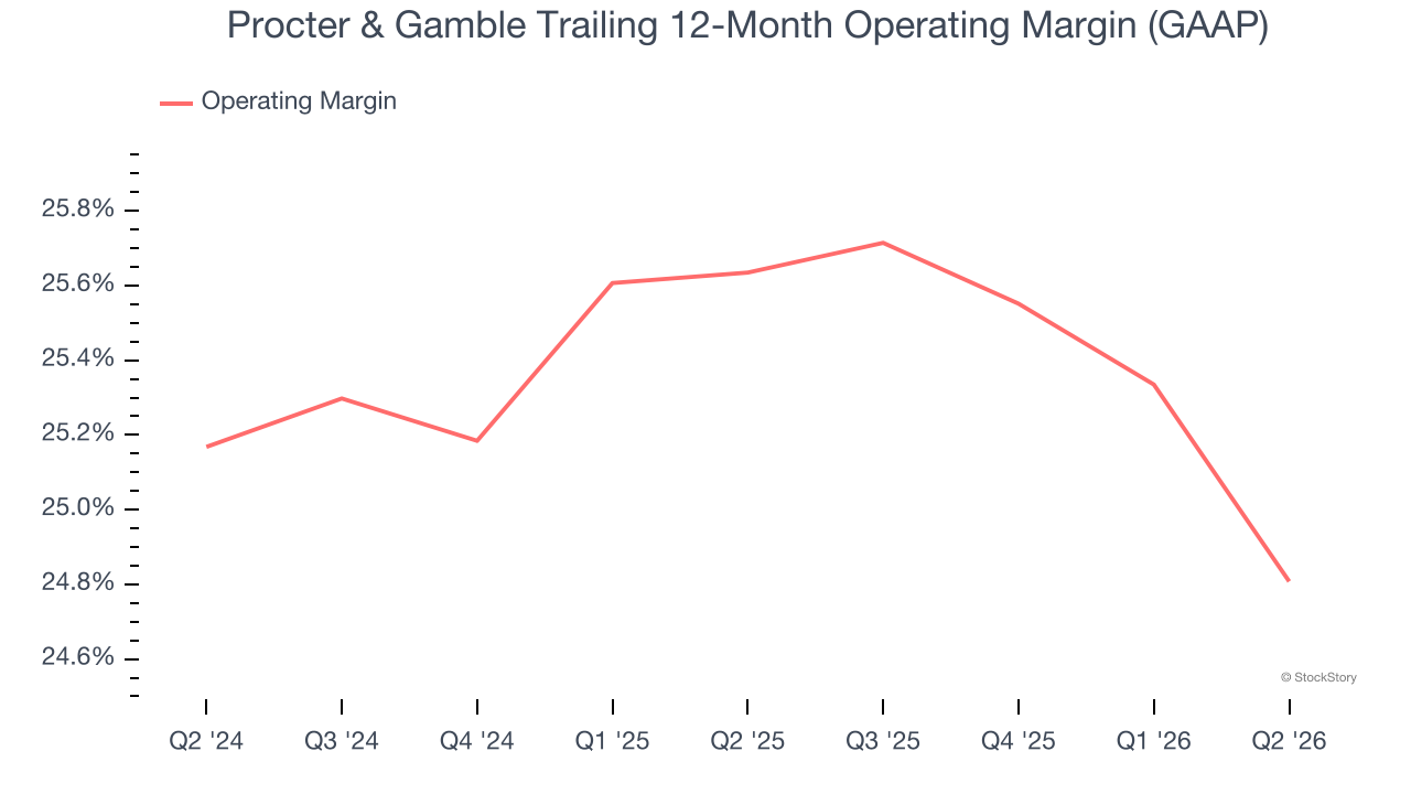 Procter & Gamble Trailing 12-Month Operating Margin (GAAP)
