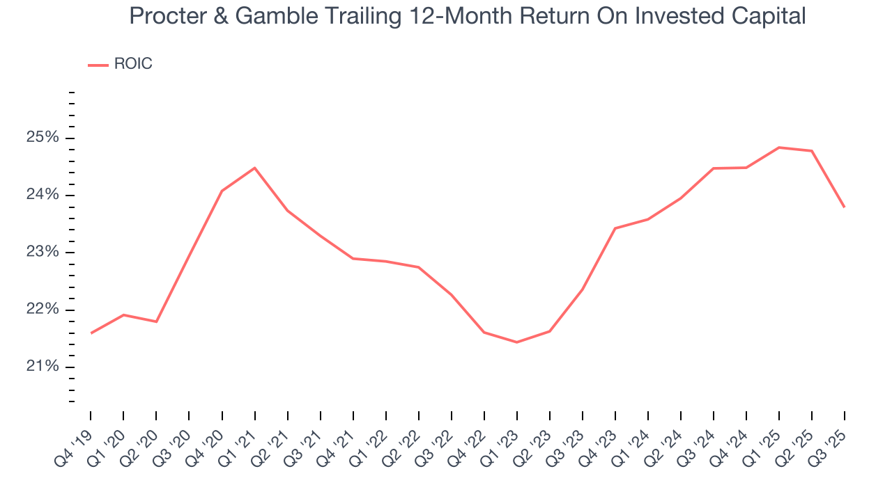 Procter & Gamble Trailing 12-Month Return On Invested Capital