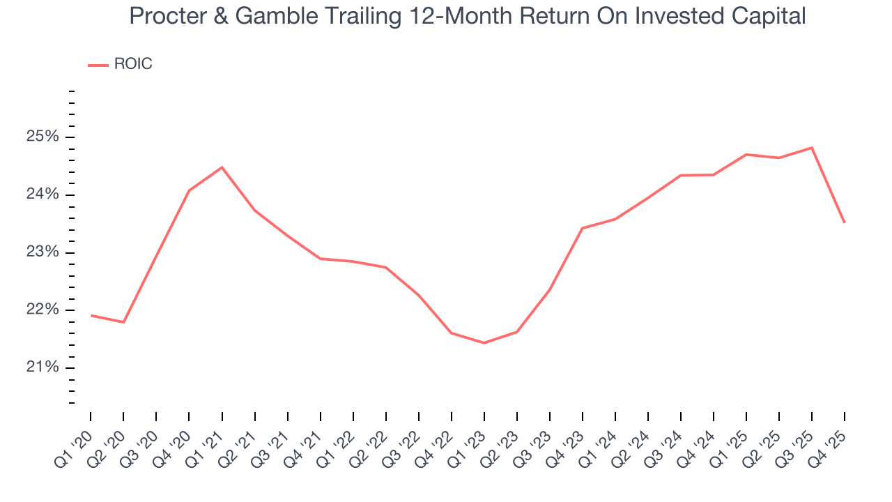 Procter & Gamble Trailing 12-Month Return On Invested Capital