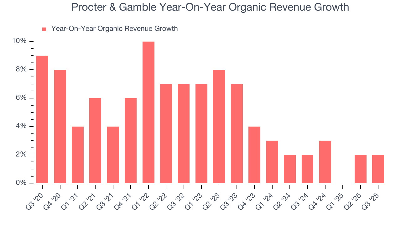 Procter & Gamble Year-On-Year Organic Revenue Growth