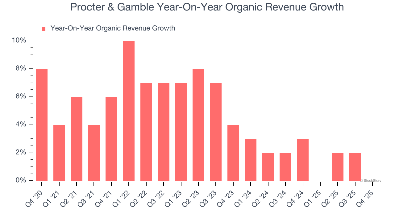 Procter & Gamble Year-On-Year Organic Revenue Growth