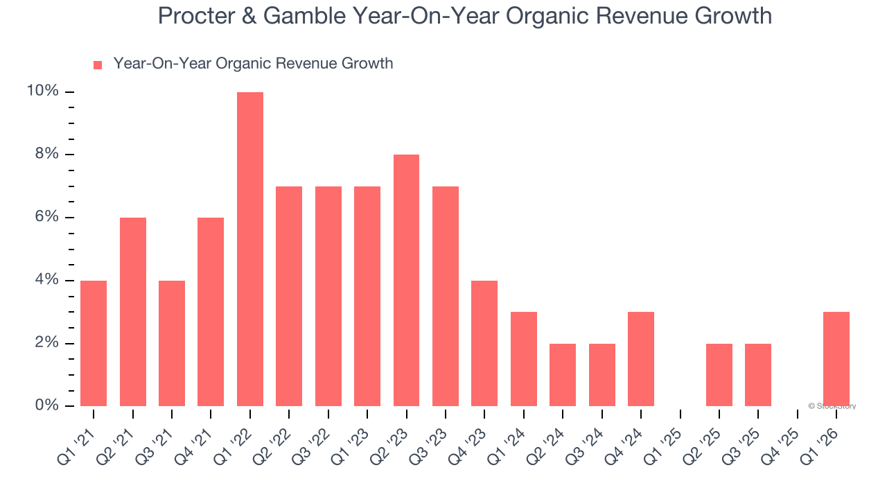 Procter & Gamble Year-On-Year Organic Revenue Growth