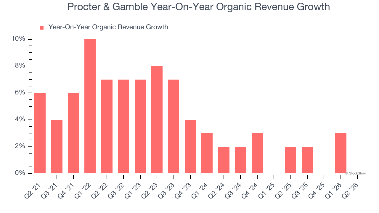 Procter & Gamble Year-On-Year Organic Revenue Growth