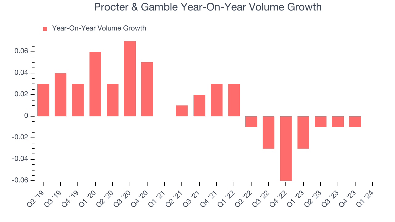 Procter & Gamble Year-On-Year Volume Growth