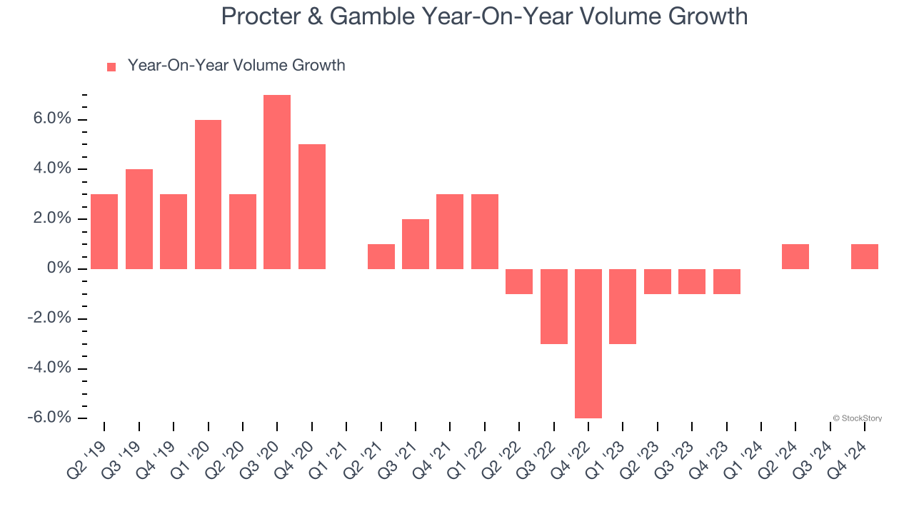 Procter & Gamble Year-On-Year Volume Growth