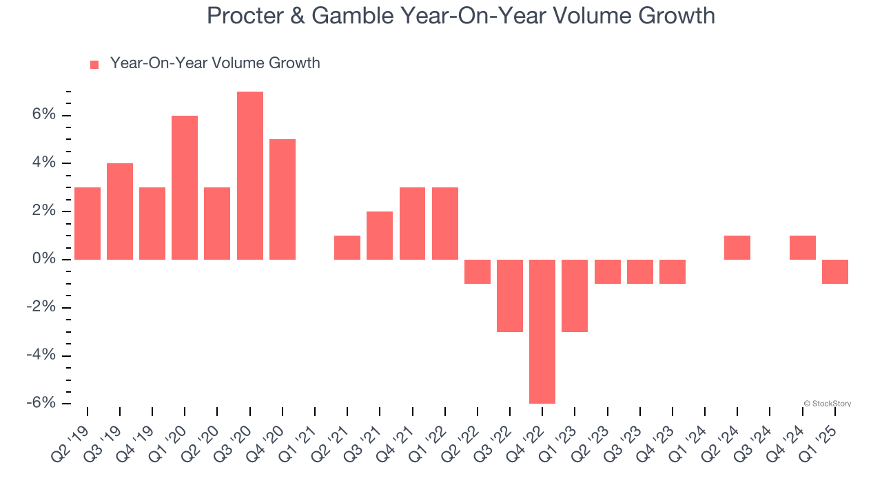 Procter & Gamble Year-On-Year Volume Growth