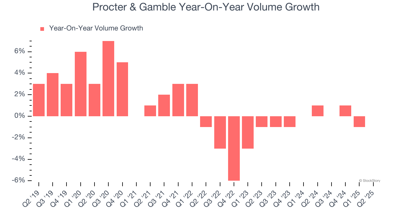 Procter & Gamble Year-On-Year Volume Growth
