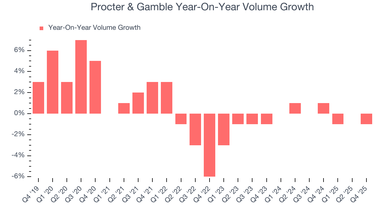 Procter & Gamble Year-On-Year Volume Growth