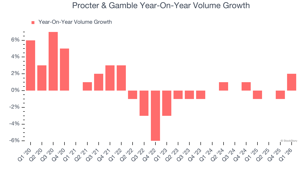 Procter & Gamble Year-On-Year Volume Growth