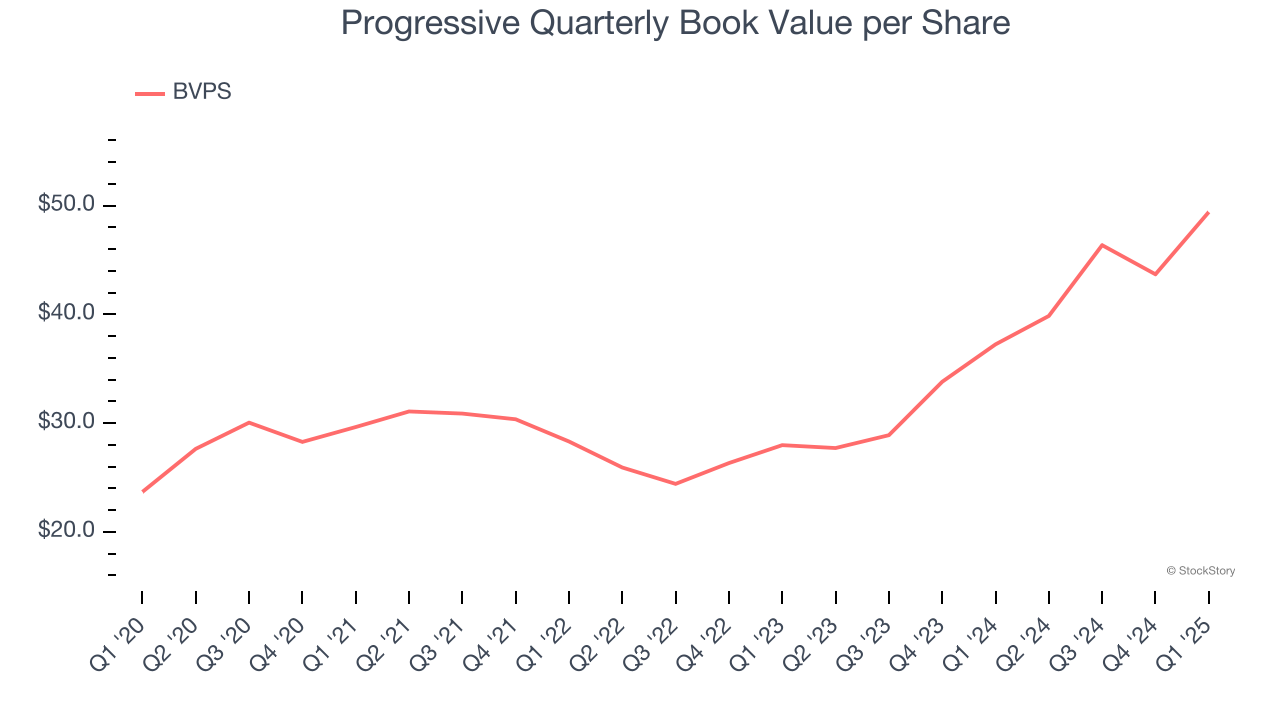 Progressive Quarterly Book Value per Share