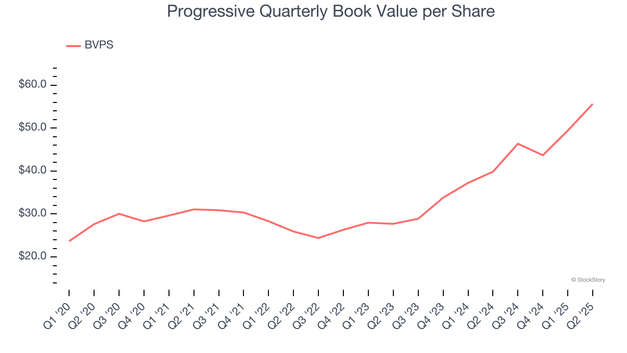 Progressive Quarterly Book Value per Share