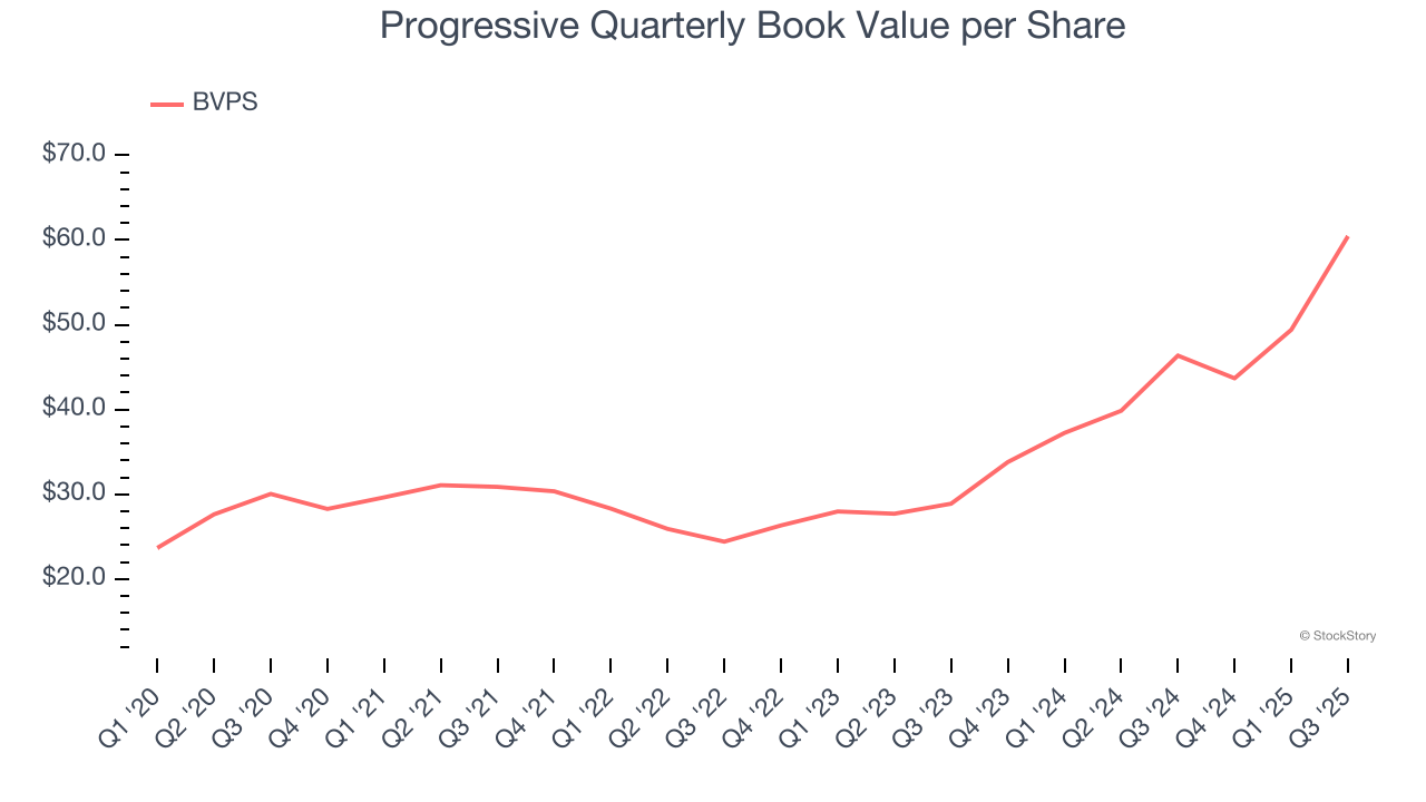 Progressive Quarterly Book Value per Share