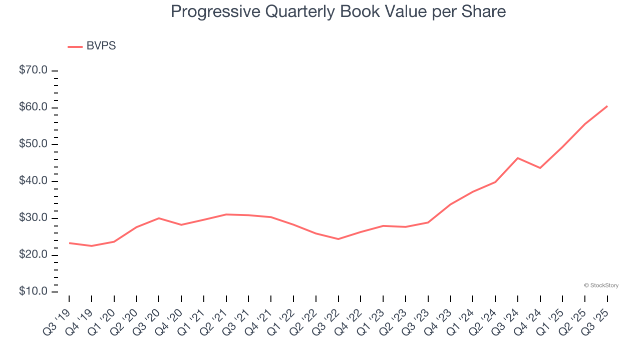 Progressive Quarterly Book Value per Share