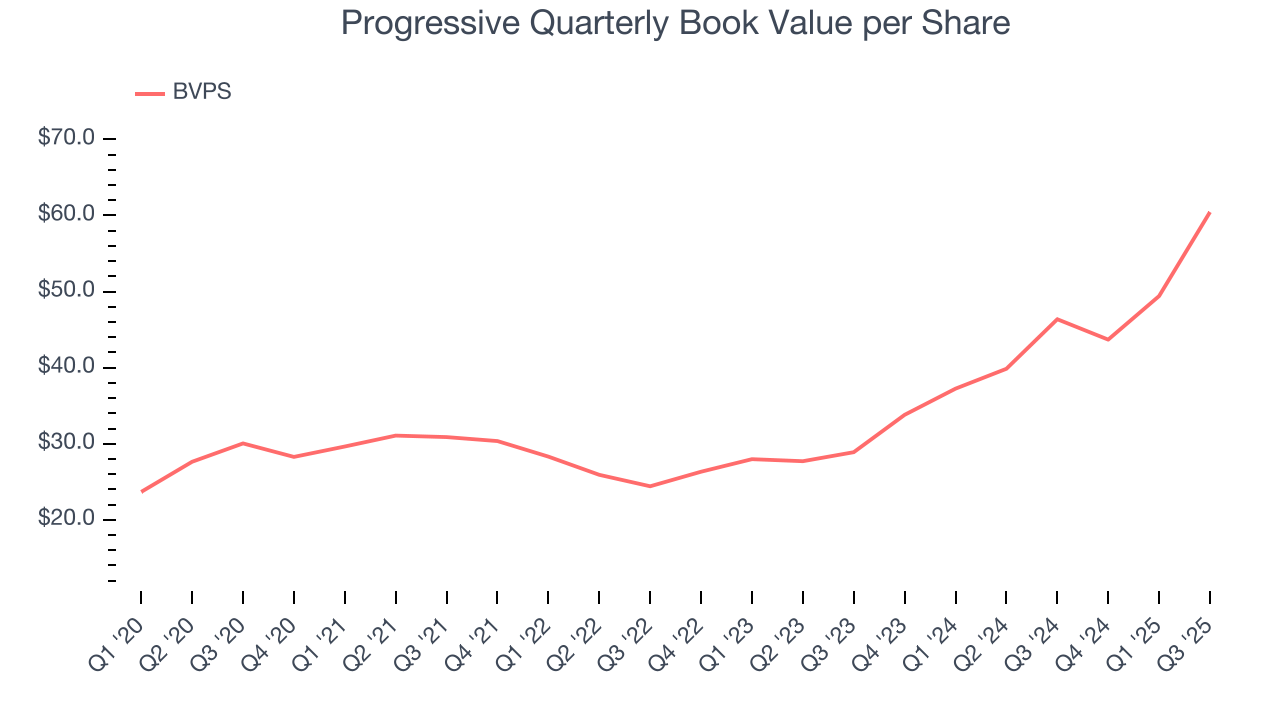Progressive Quarterly Book Value per Share