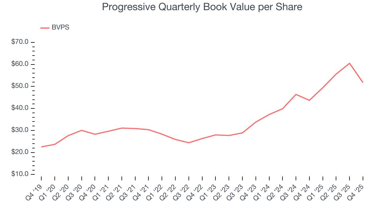 Progressive Quarterly Book Value per Share