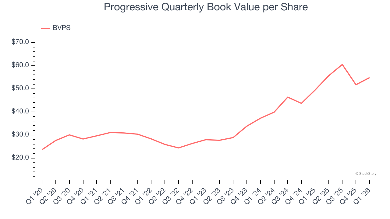 Progressive Quarterly Book Value per Share