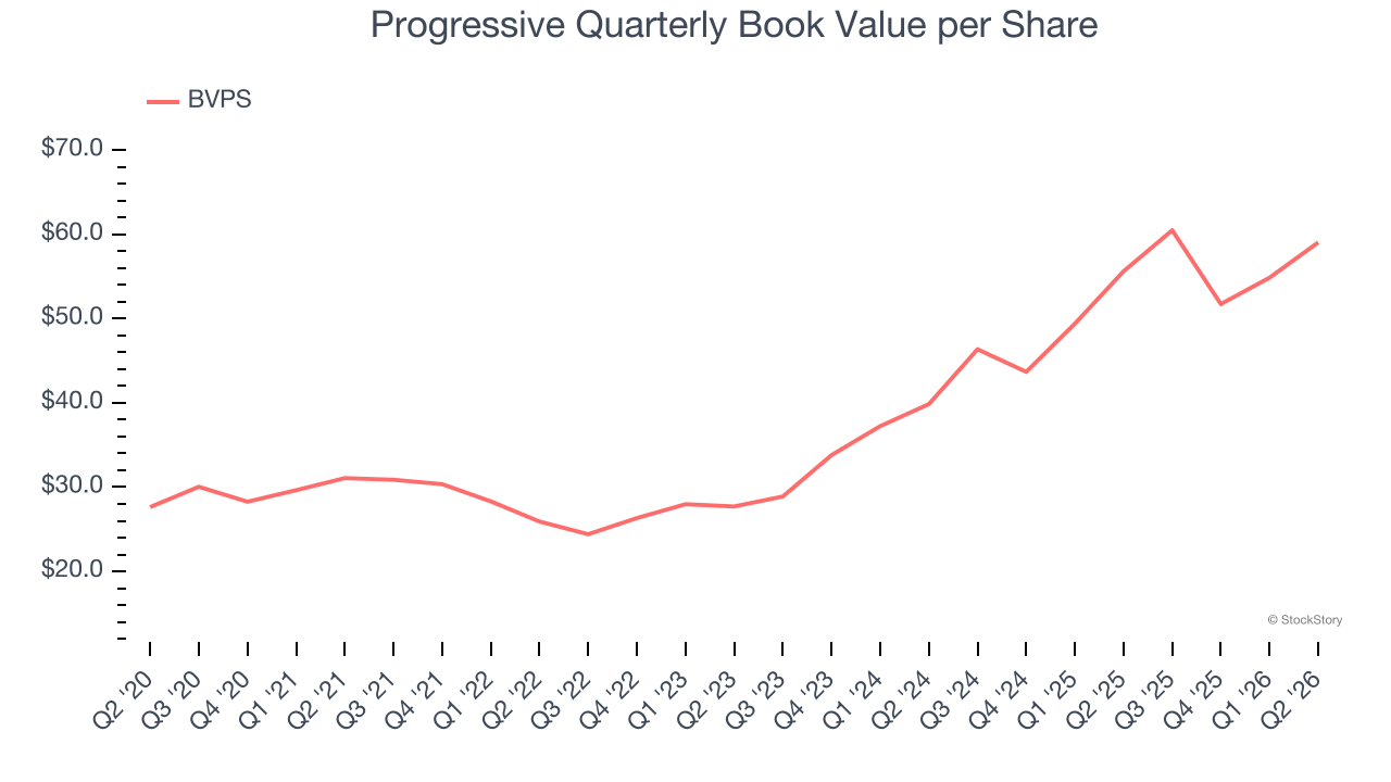 Progressive Quarterly Book Value per Share