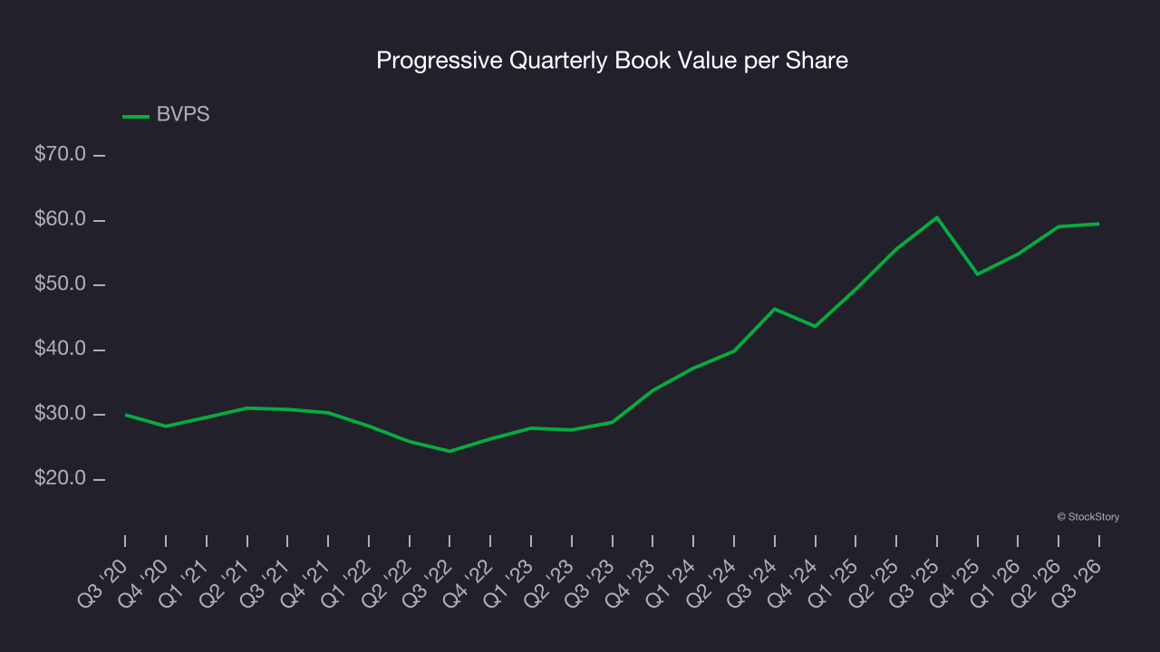 Progressive Quarterly Book Value per Share
