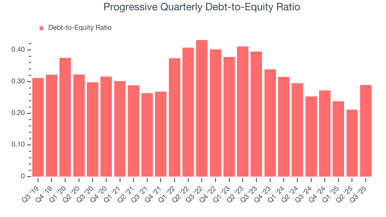 Progressive Quarterly Debt-to-Equity Ratio