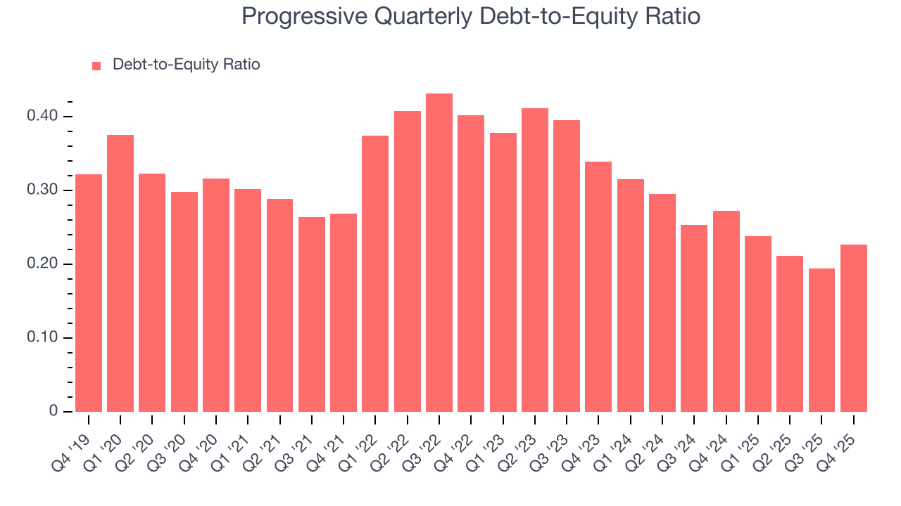 Progressive Quarterly Debt-to-Equity Ratio
