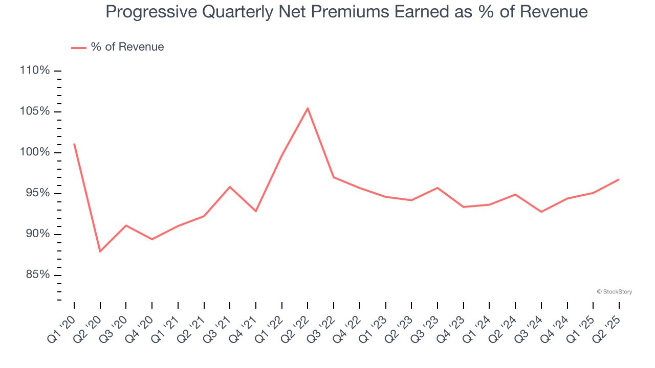 Progressive Quarterly Net Premiums Earned as % of Revenue
