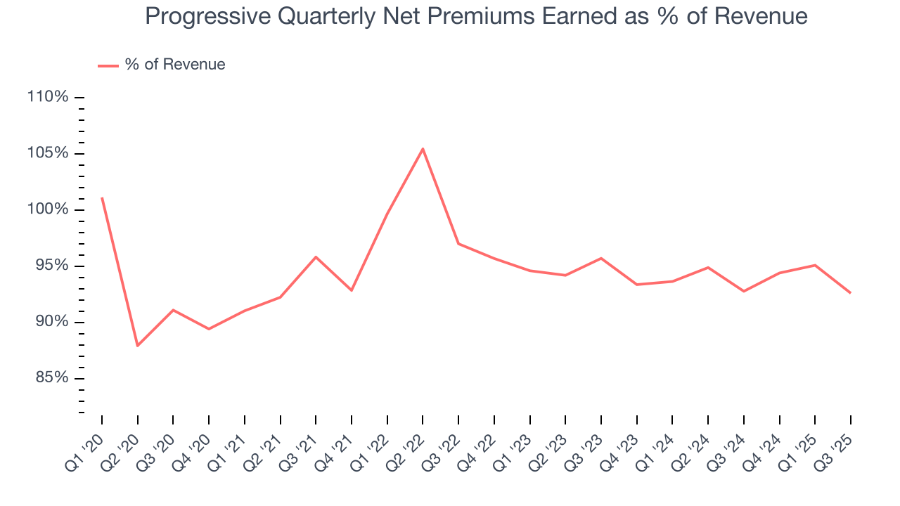 Progressive Quarterly Net Premiums Earned as % of Revenue