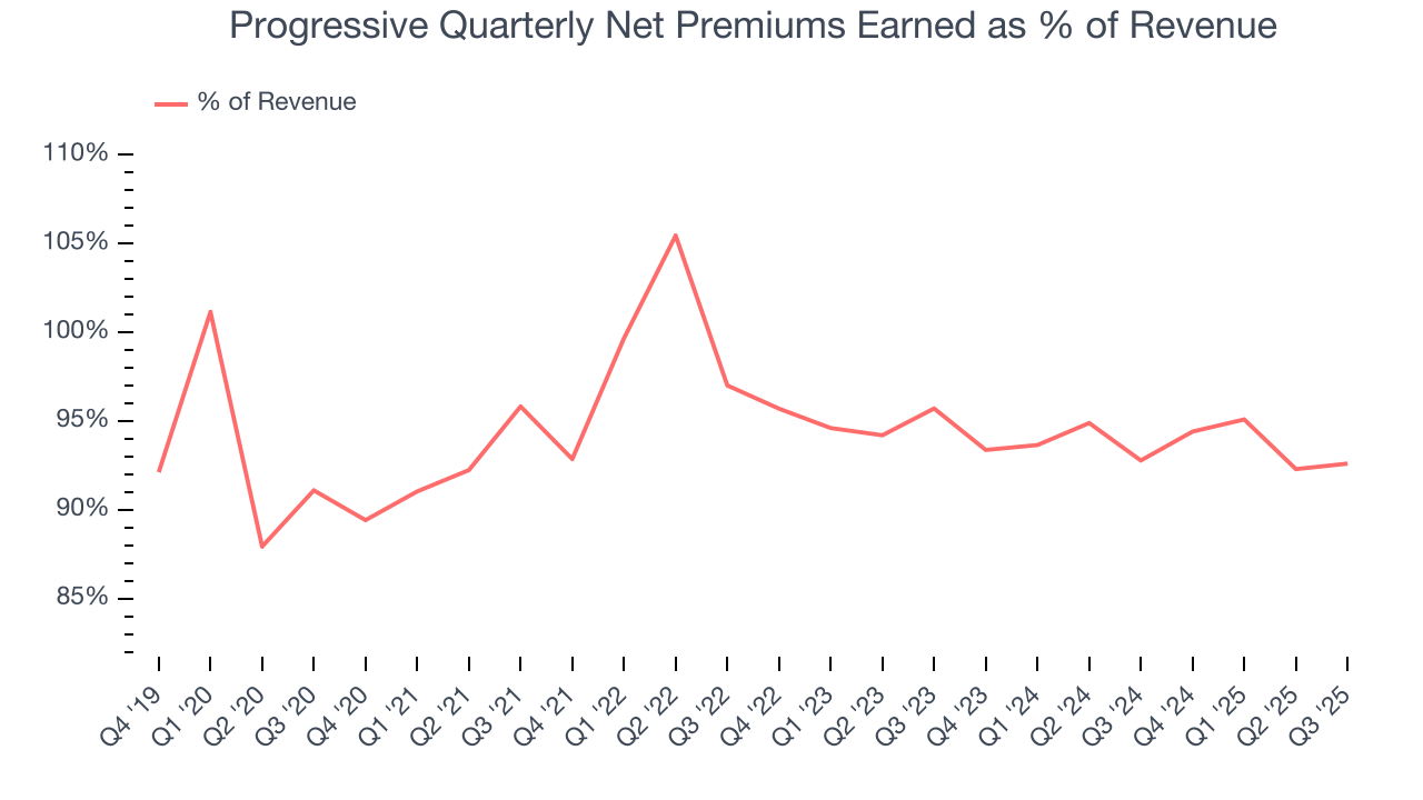 Progressive Quarterly Net Premiums Earned as % of Revenue