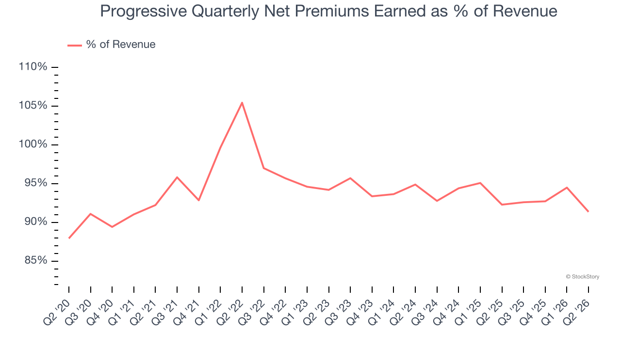 Progressive Quarterly Net Premiums Earned as % of Revenue