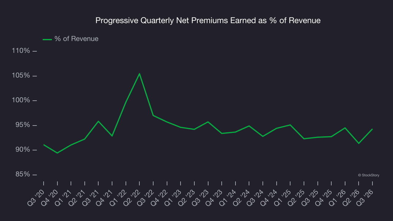 Progressive Quarterly Net Premiums Earned as % of Revenue