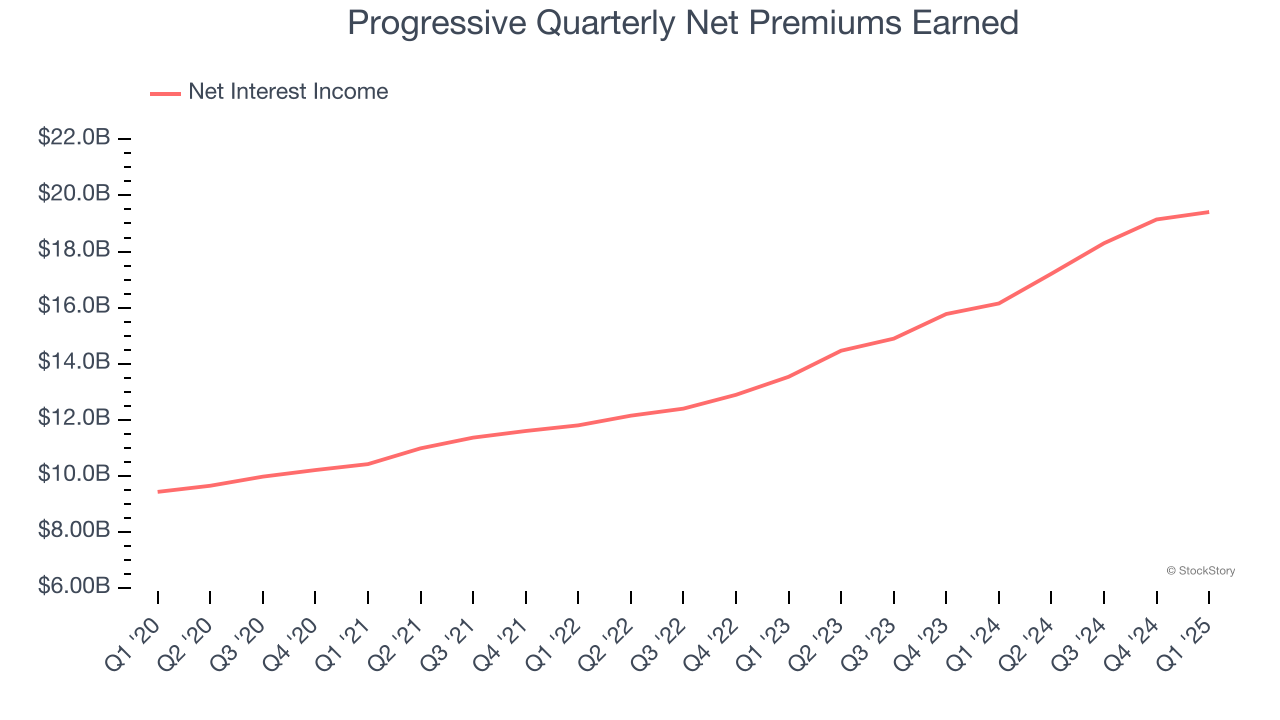 Progressive Quarterly Net Premiums Earned