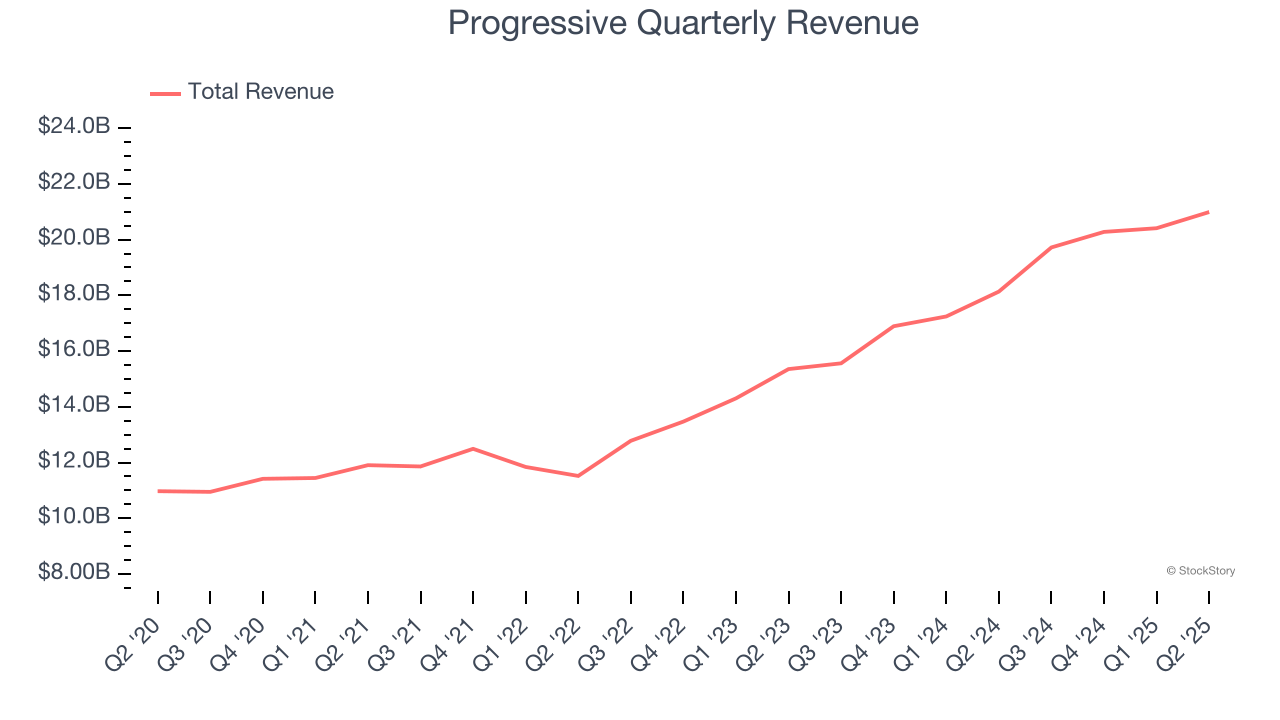 Progressive Quarterly Revenue