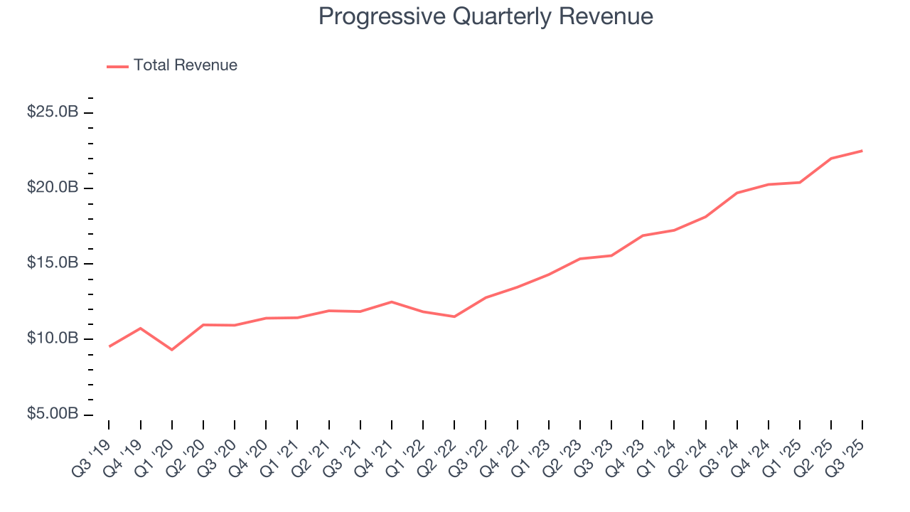 Progressive Quarterly Revenue