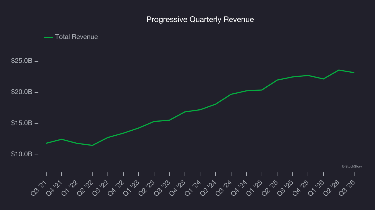 Progressive Quarterly Revenue