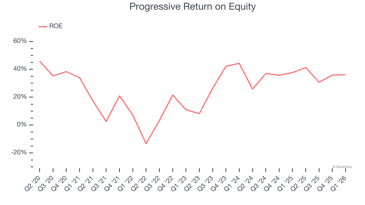 Progressive Return on Equity