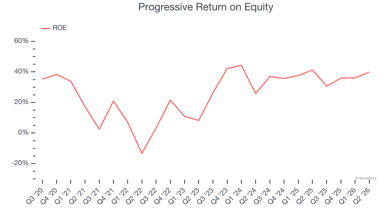 Progressive Return on Equity