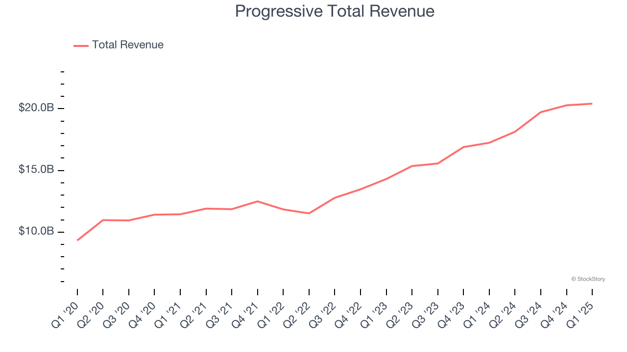 Progressive Total Revenue