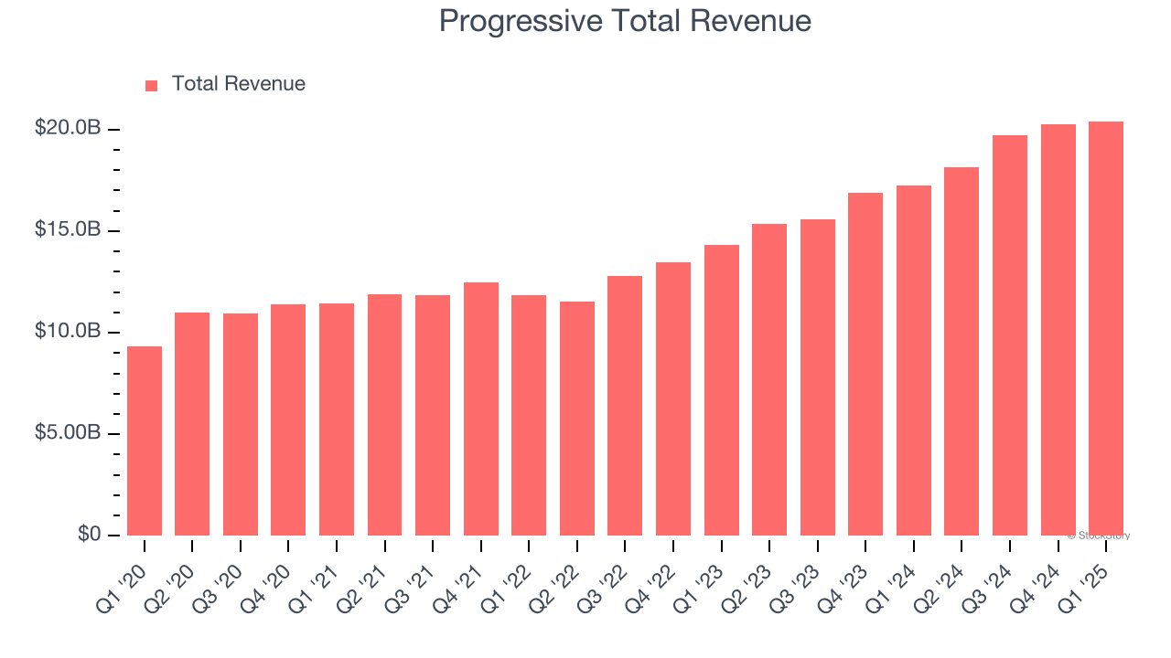 Progressive Total Revenue