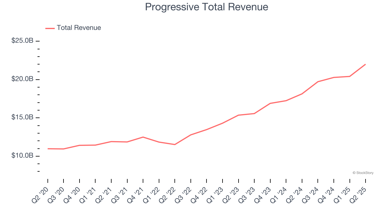 Progressive Total Revenue