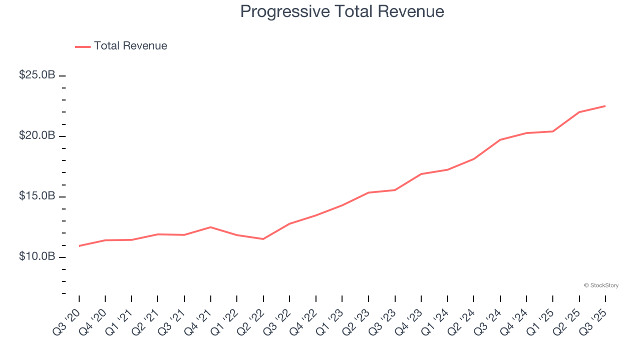 Progressive Total Revenue