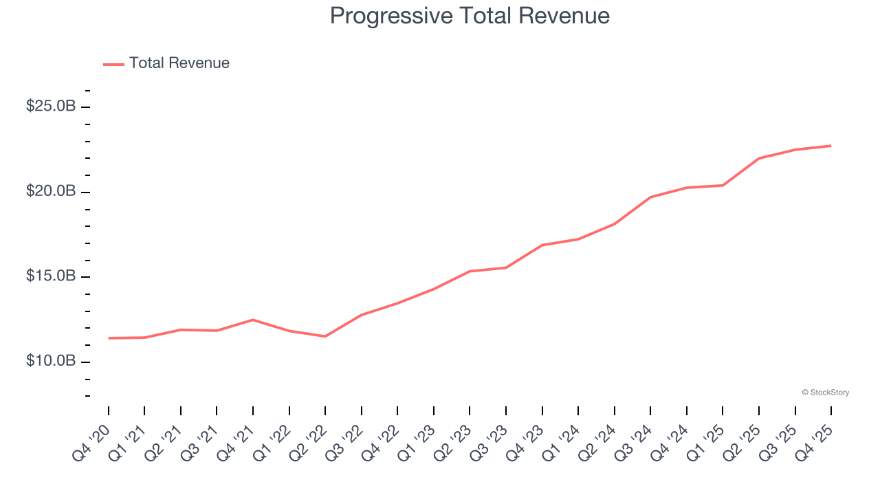 Progressive Total Revenue