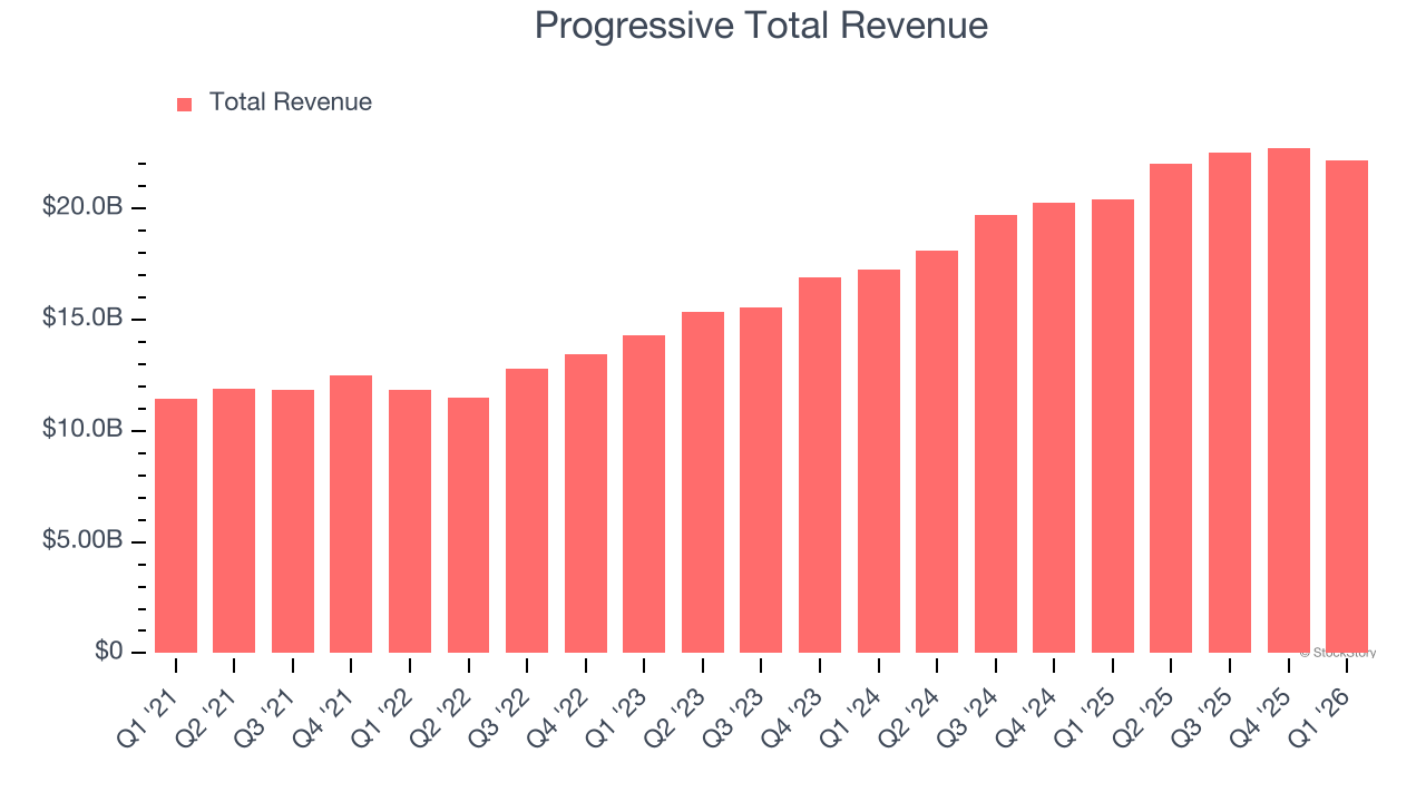 Progressive Total Revenue