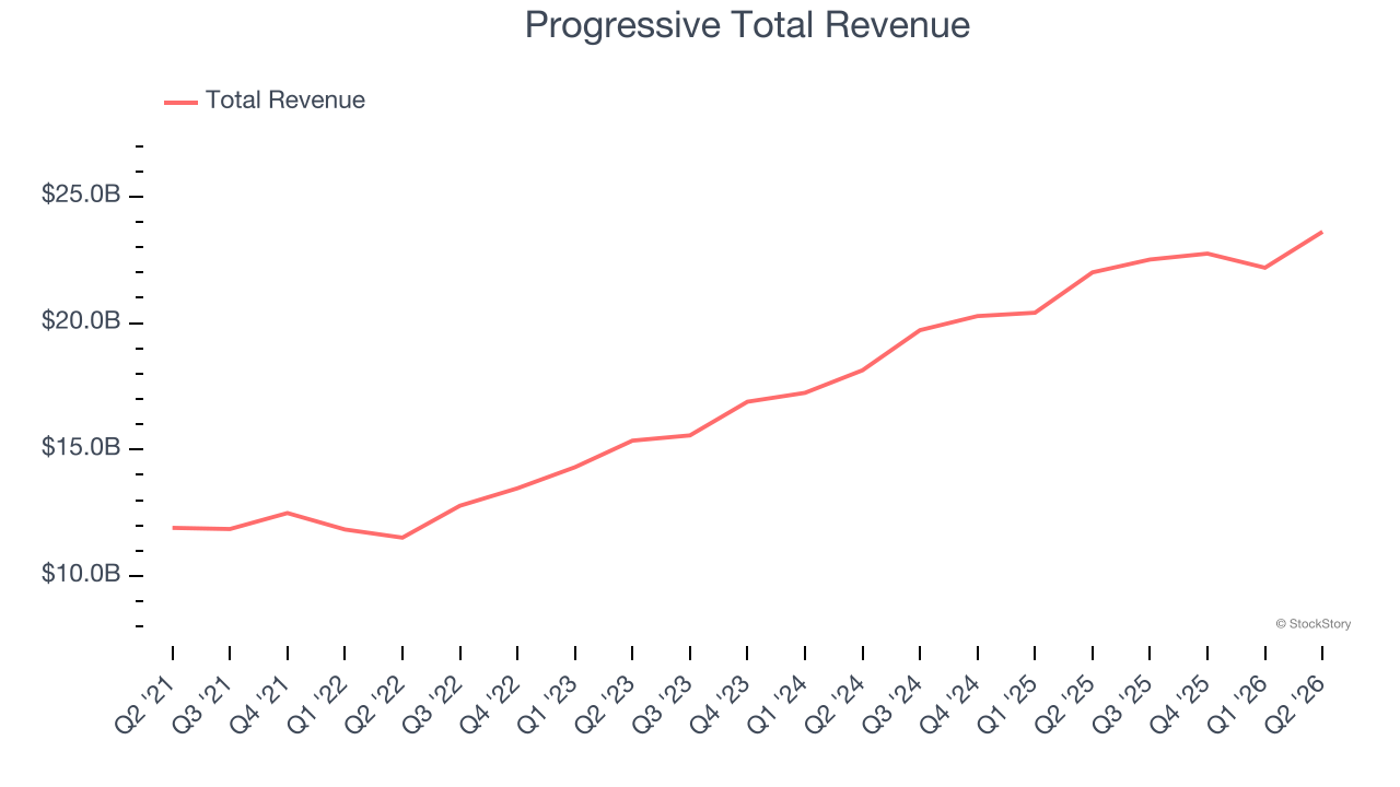 Progressive Total Revenue